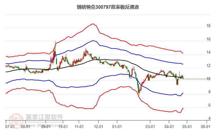 300797钢研纳克赢家极反通道工具