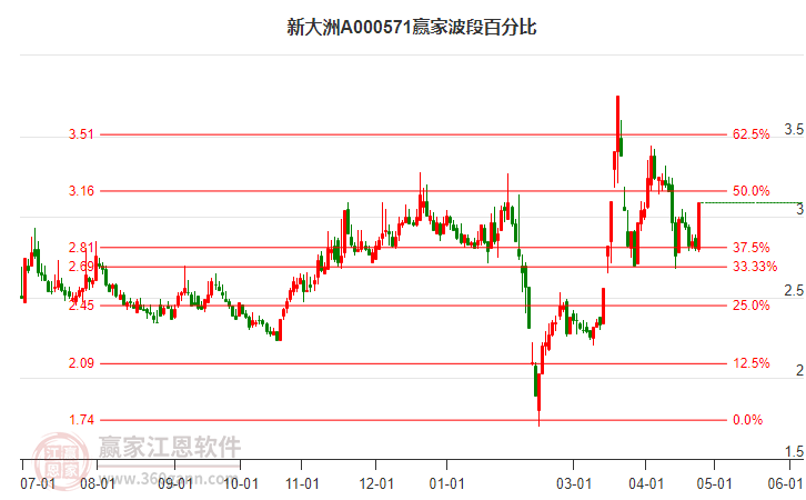 000571新大洲A波段百分比工具