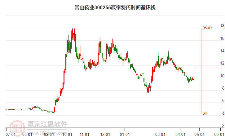 300255常山藥業(yè)費(fèi)氏時間循環(huán)線工具