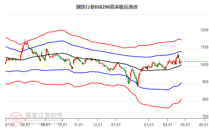 858296鋼鐵贏家極反通道工具