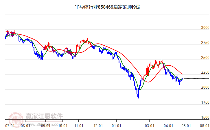 858469半导体赢家乾坤K线工具