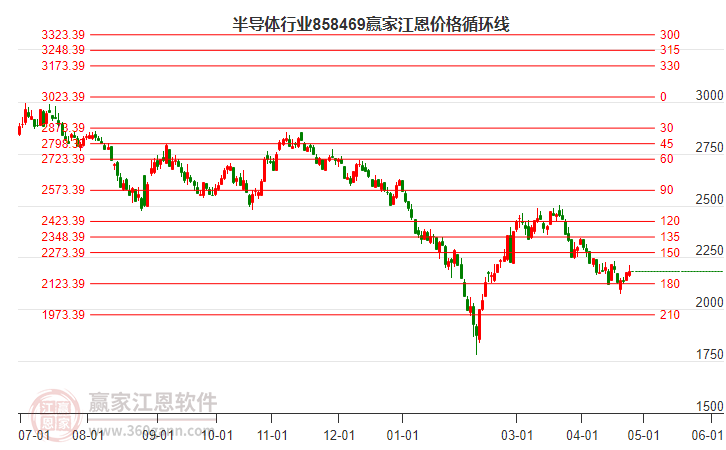 半导体行业江恩价格循环线工具