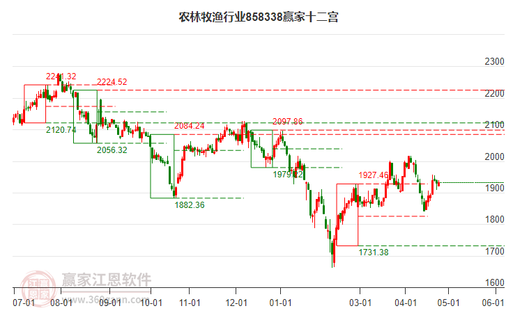 858338农林牧渔赢家十二宫工具