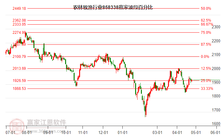 农林牧渔行业波段百分比工具