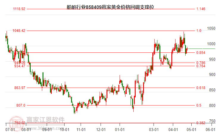 船舶行业黄金价格回调支撑位工具