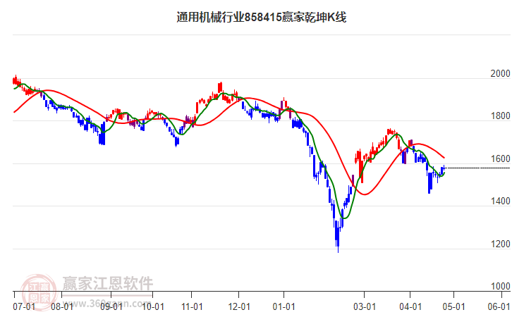 858415通用机械赢家乾坤K线工具