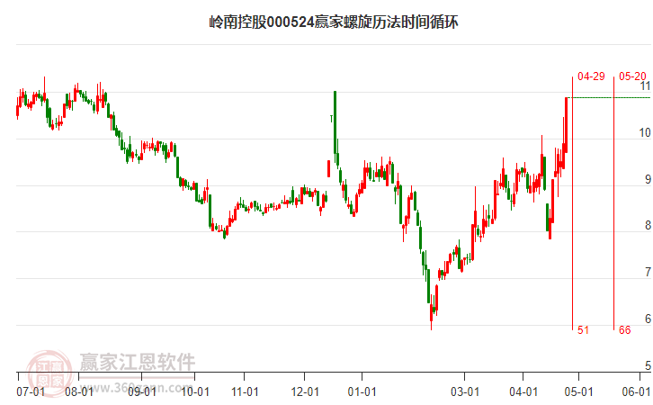 岭南控股000524低开收涨停，上涨0.99元