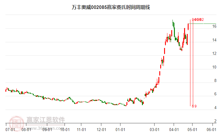 002085萬(wàn)豐奧威費(fèi)氏時(shí)間周期線(xiàn)工具