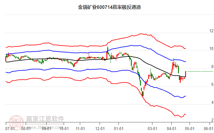 600714金瑞矿业赢家极反通道工具