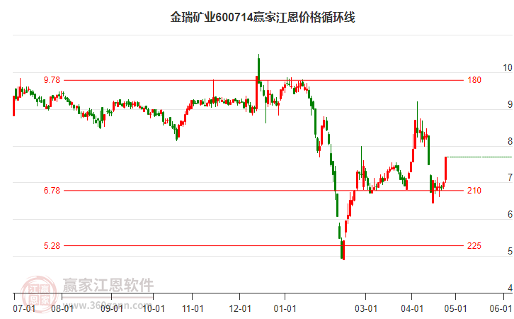 600714金瑞矿业江恩价格循环线工具