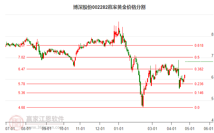 002282博深股份黃金價格分割工具