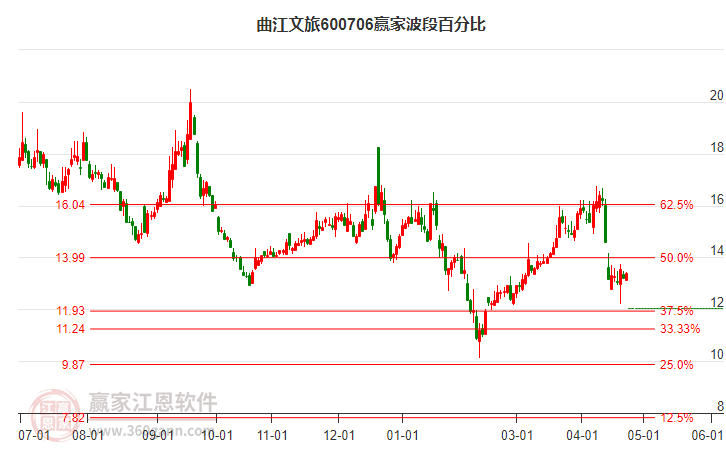 600706曲江文旅波段百分比工具