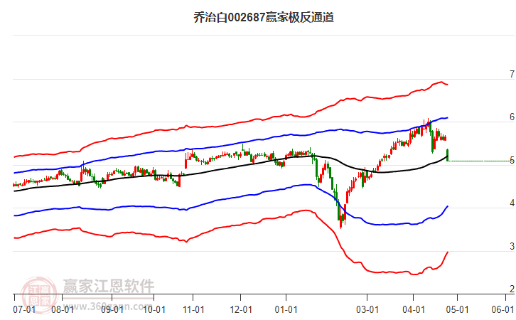 002687喬治白贏家極反通道工具