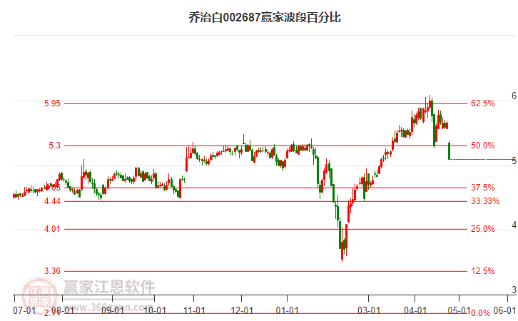 002687喬治白波段百分比工具