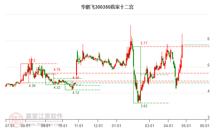 300350华鹏飞赢家十二宫工具