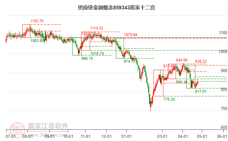 859343供应链金融赢家十二宫工具