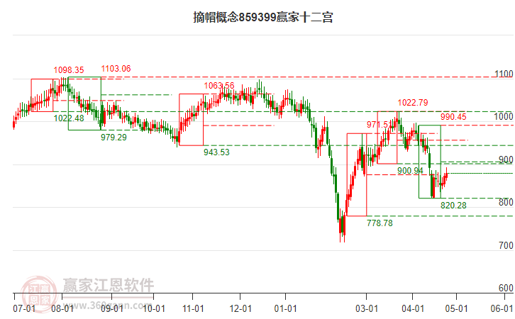 859399摘帽赢家十二宫工具