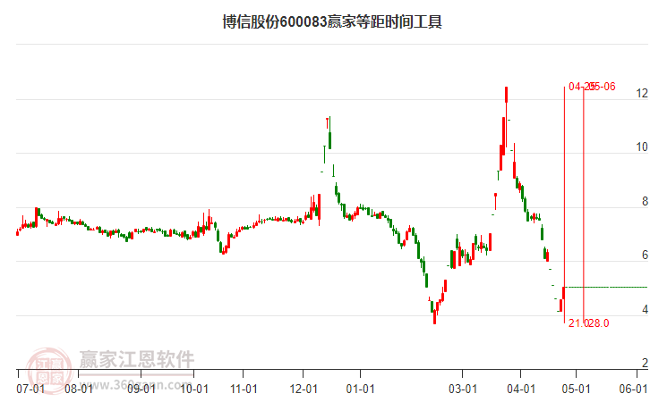 600083博信股份等距時間周期線工具