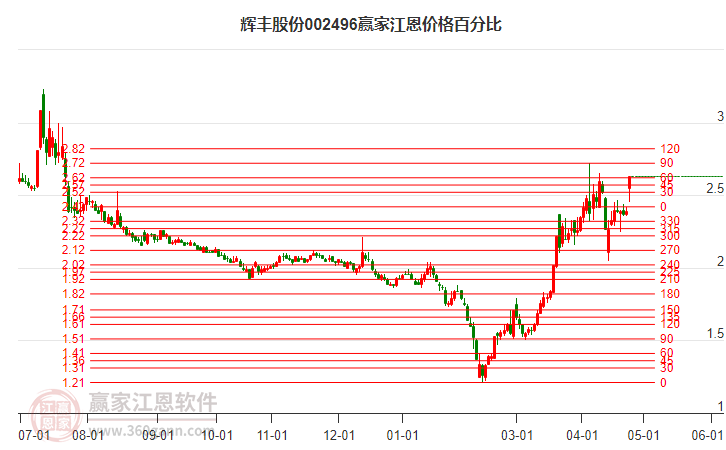 002496輝豐股份江恩價格百分比工具 002496輝豐股份江恩價格百分比工具