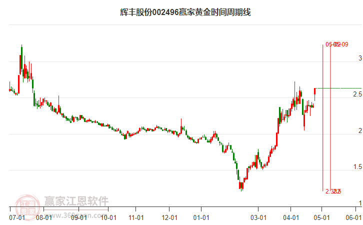 002496輝豐股份黃金時間周期線工具 002496輝豐股份黃金時間周期線工具