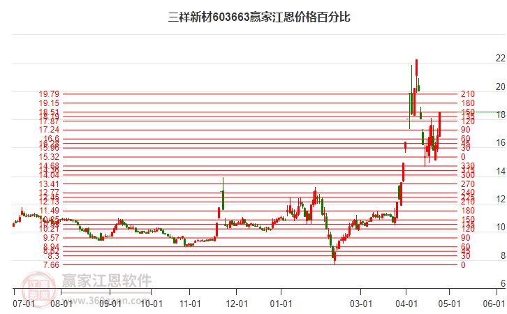 603663三祥新材江恩價格百分比工具