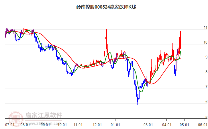 000524嶺南控股贏家乾坤K線工具 000524嶺南控股贏家乾坤K線工具