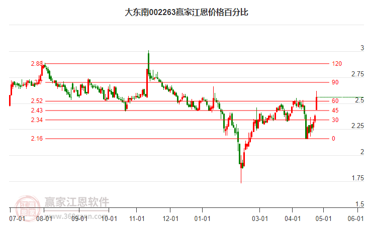 002263大东南江恩价格百分比工具