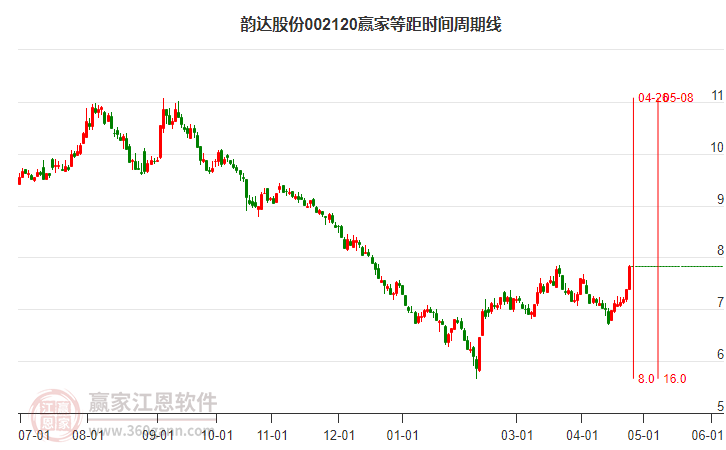 002120韻達股份等距時間周期線工具 002120韻達股份等距時間周期線工具
