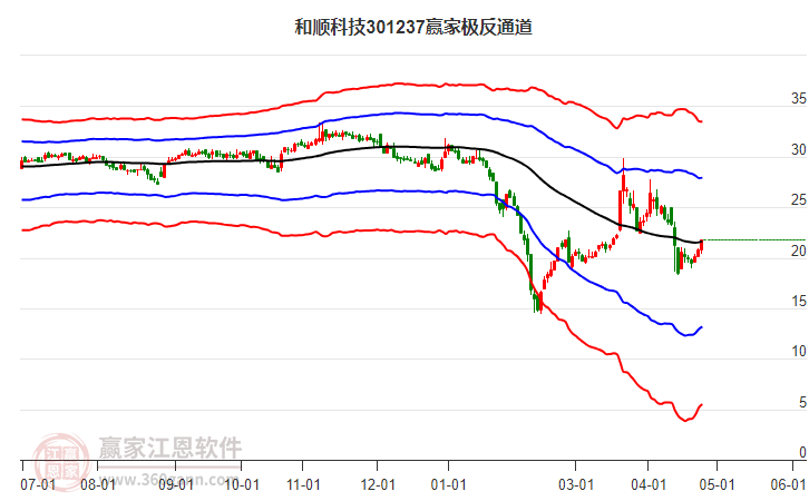 301237和順科技贏家極反通道工具