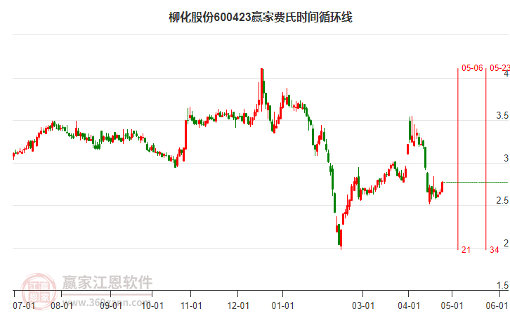600423柳化股份費氏時間循環線工具