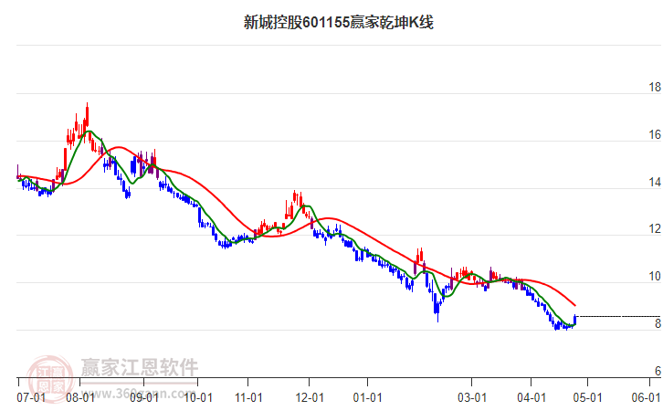 601155新城控股贏家乾坤K線工具