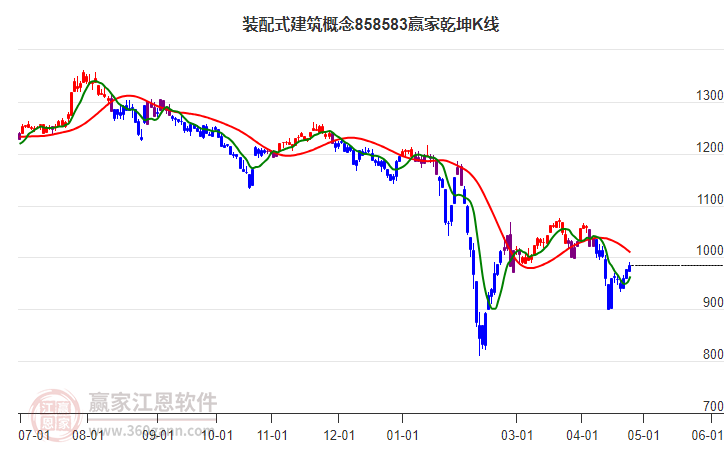 858583裝配式建筑贏家乾坤K線工具