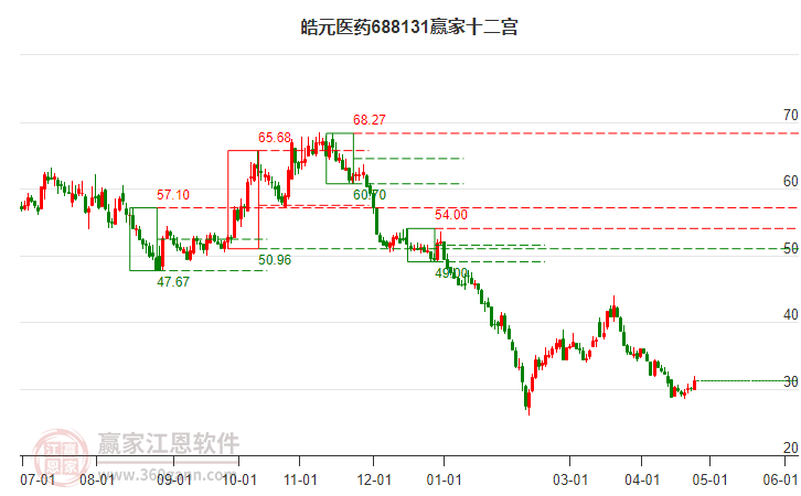 688131皓元医药赢家十二宫工具