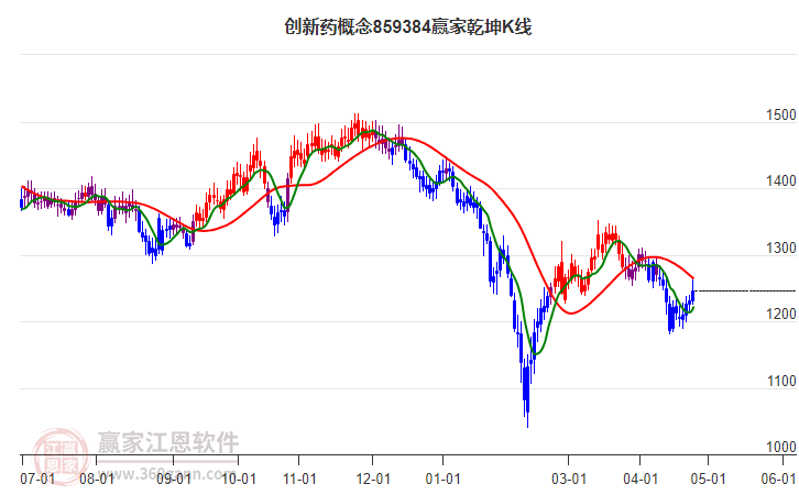 859384创新药赢家乾坤K线工具