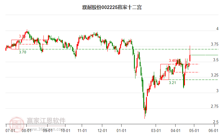 002225濮耐股份贏家十二宮工具