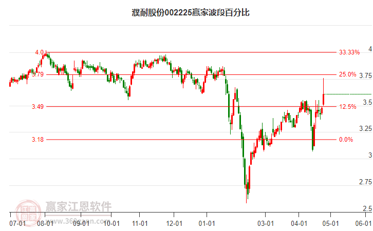 002225濮耐股份波段百分比工具