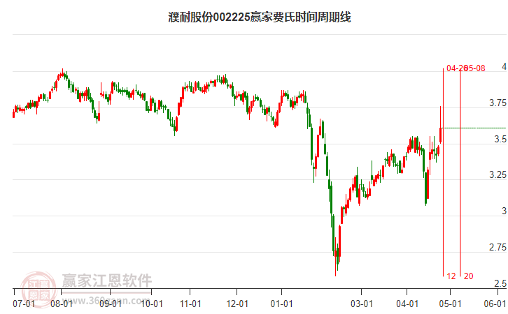濮耐股份4月25日小幅上涨3.74%，赢家江恩费氏时间周期线显示近期时间窗4月26日