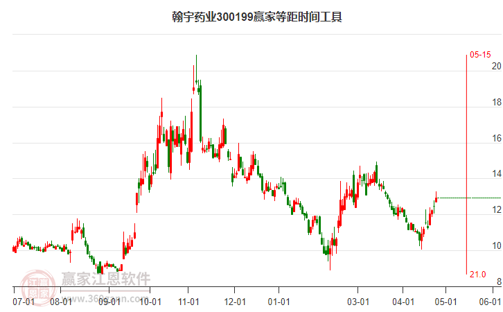 300199翰宇药业周四小幅上涨3.6%，突破江恩价格循环线工具关键点位11.39元