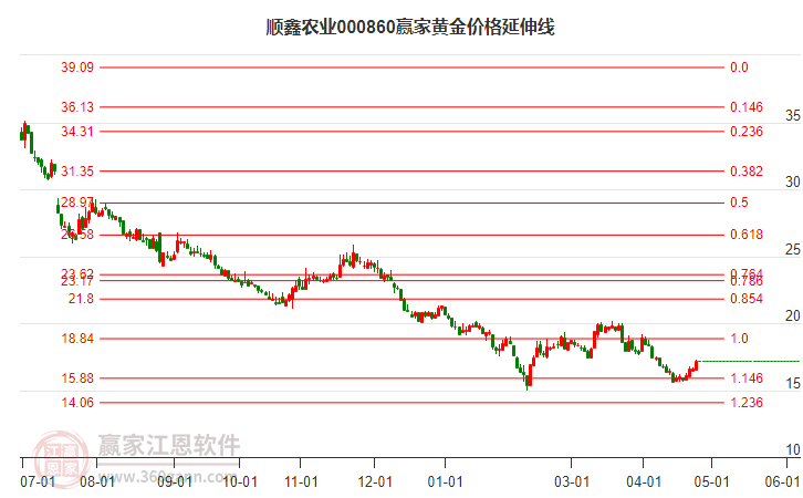 000860顺鑫农业黄金价格延伸线工具