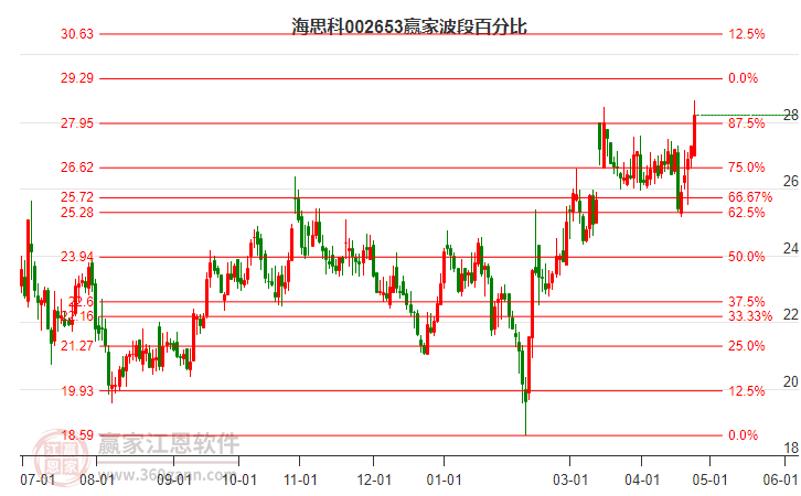 002653海思科波段百分比工具