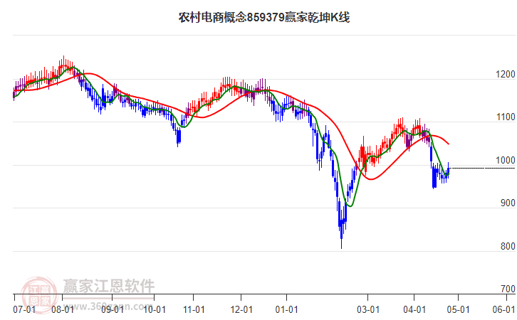 859379农村电商赢家乾坤K线工具