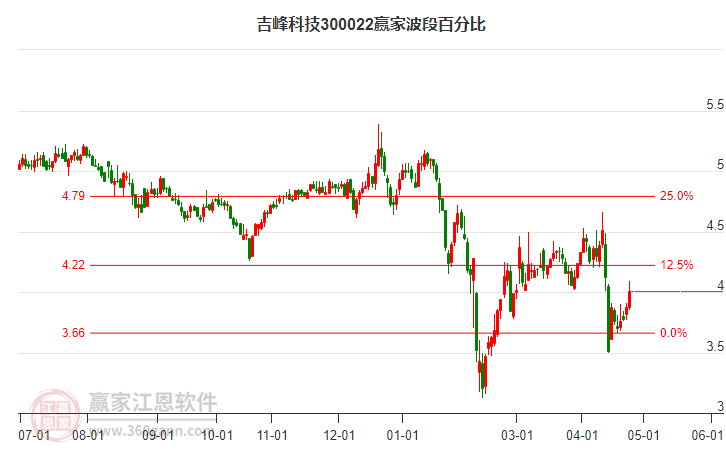 300022吉峰科技波段百分比工具