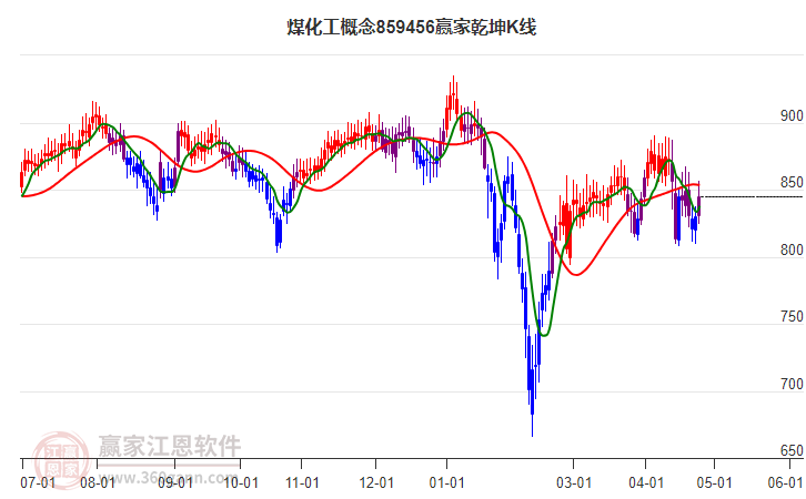 859456煤化工贏家乾坤K線工具 859456煤化工贏家乾坤K線工具