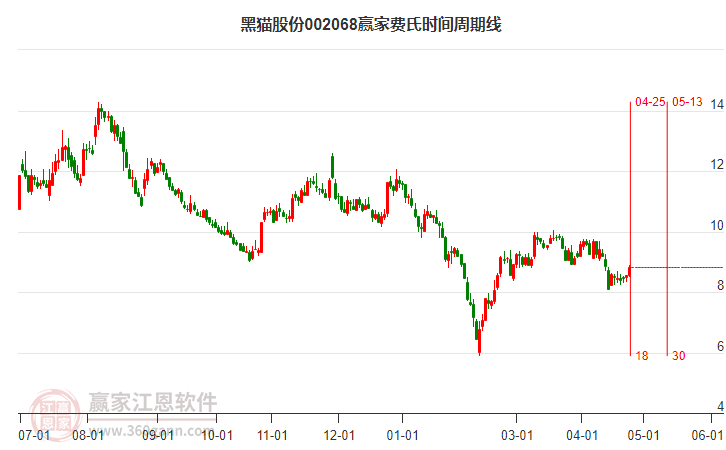 002068黑猫股份今日小幅上涨3.04%，赢家江恩费氏时间周期线显示今天是时间窗