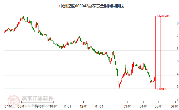000042中洲控股当天小幅上涨2.96%，黄金时间周期线显示今天是时间窗