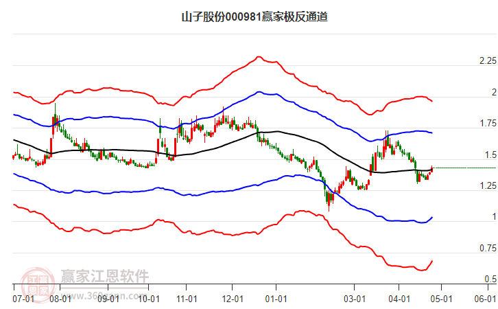 000981山子股份赢家极反通道工具