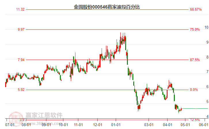 000546金圓股份波段百分比工具 000546金圓股份波段百分比工具