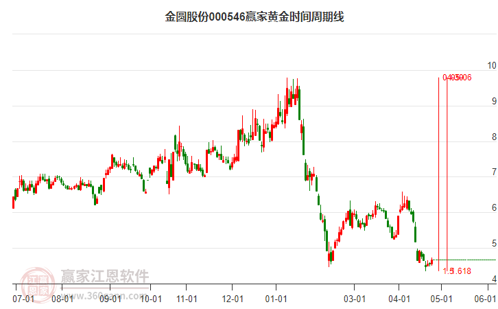 000546金圓股份黃金時(shí)間周期線工具 000546金圓股份黃金時(shí)間周期線工具
