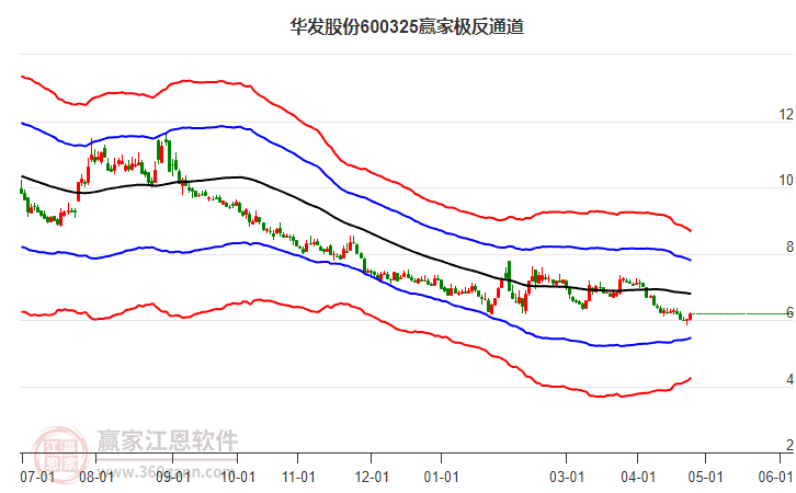 600325華發(fā)股份贏家極反通道工具 600325華發(fā)股份贏家極反通道工具