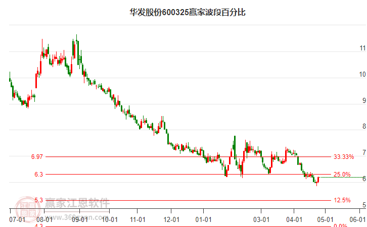 600325華發(fā)股份波段百分比工具 600325華發(fā)股份波段百分比工具